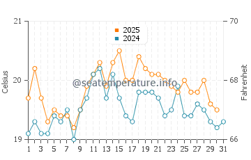 Temperature dell'acqua a Calais ad agosto
