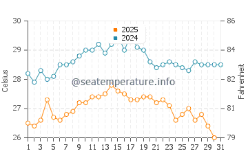 Wassertemperatur Calamosche im August