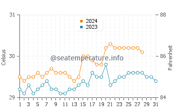 Calapan water temp chart in August