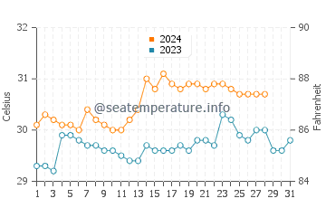 Calape water temp chart in August