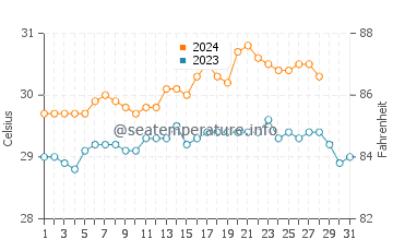 Calatrava water temp chart in August
