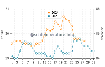 Calatugas water temp chart in August