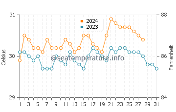 Calauag water temp chart in August