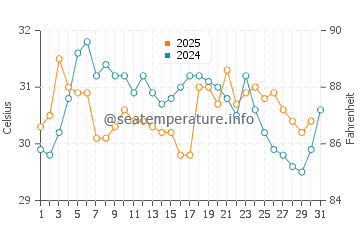 Calderitas water temp chart in August