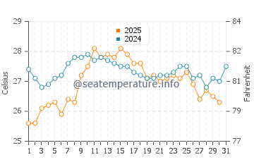 Temperatura del agua en Caldes d'Estrac en agosto