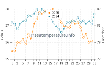 Calella water temp chart in August