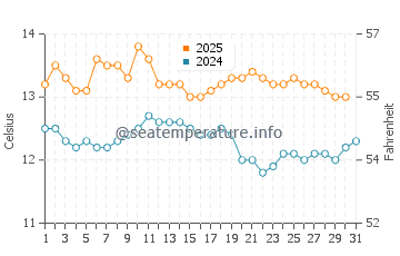 Temperature dell'acqua a Caleta Horcon ad agosto
