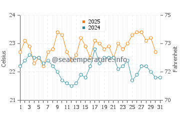 Caleton Blanco water temp chart in August