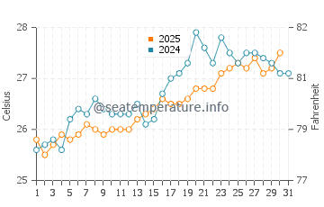 Temperatura del agua en Calheta en agosto