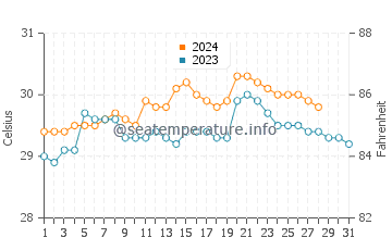 Calintaan water temp chart in August