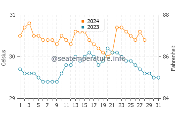Callaguip water temp chart in August