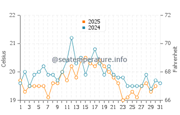 Callantsoog water temp chart in August