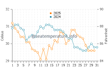 Callaway water temp chart in August