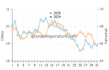 Calshot water temp chart in August