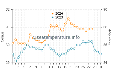 Calumboyan water temp chart in August