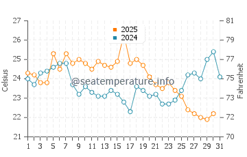 Calumet Park water temp chart in August