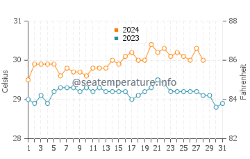 Caluya water temp chart in August