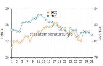 Calvia water temp chart in August
