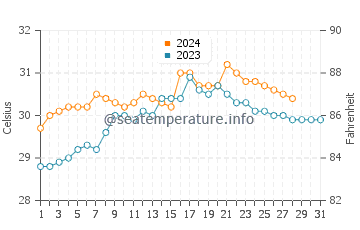 Camachile water temp chart in August