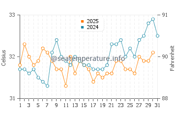 Temperatura da água em Camahuiroa em agosto