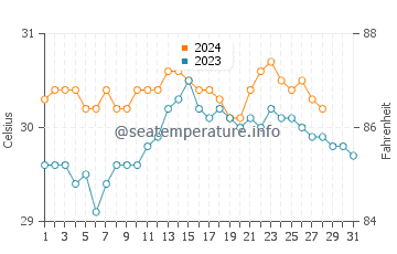 Camalaniugan water temp chart in August