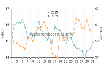 Camano water temp chart in August