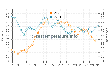 Temperature dell'acqua a Camargue ad agosto