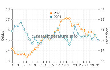 Camarinas water temp chart in August