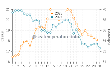 Cambados water temp chart in August
