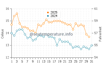 Cambois water temp chart in August