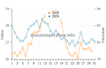 Temperatura del agua en Cambrils en agosto