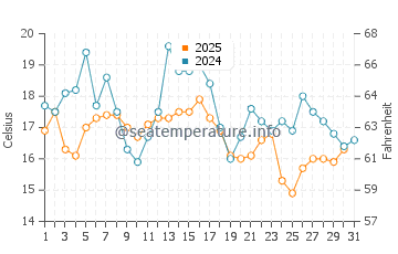 Camden water temp chart in August