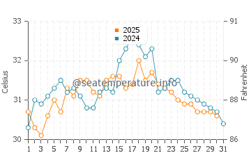 Cameron water temp chart in August