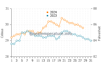 Caminauit water temp chart in August