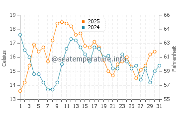 Caminha water temp chart in August