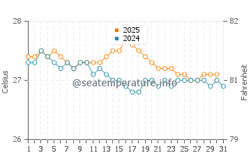 Temperature dell'acqua a Camocim ad agosto
