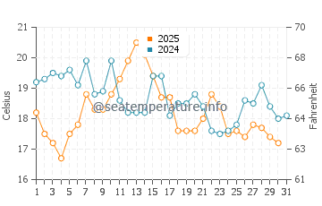 Temperature dell'acqua a Camp Ellis ad agosto