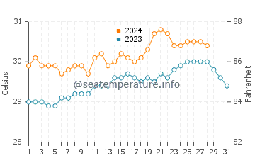 Camp Flora water temp chart in August