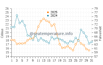 Campbellton water temp chart in August