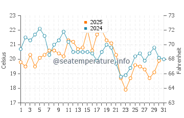 Campground Beach water temp chart in August