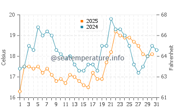Temperature dell'acqua a Campinas ad agosto