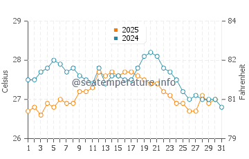 Campomar water temp chart in August