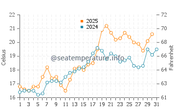 Campus Point Beach water temp chart in August