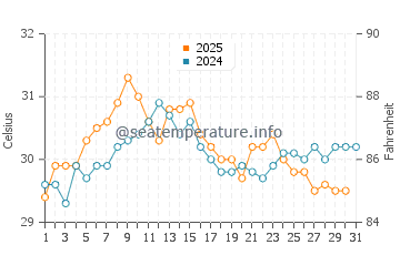 Camyuva water temp chart in August