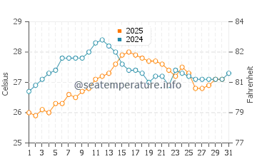 Can Picafort water temp chart in August