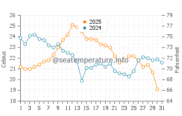 Brighton water temp chart in August