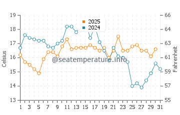 Temperature dell'acqua a Crescent Beach ad agosto