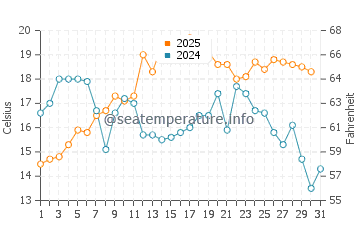 Dartmouth water temp chart in August