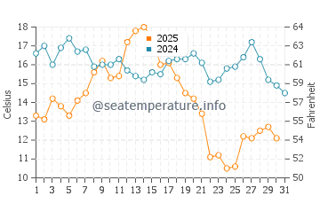 Temperature dell'acqua a Fogo ad agosto