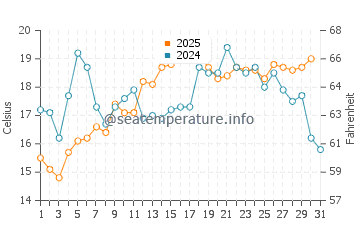 Temperature dell'acqua a Glen Haven ad agosto